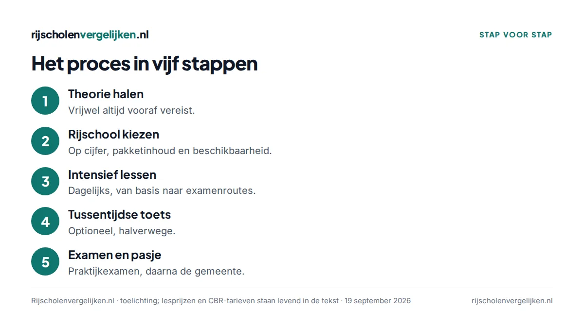 Vijf stappen van een spoedcursus: theorie, rijschool kiezen, intensief lessen, tussentijdse toets, examen