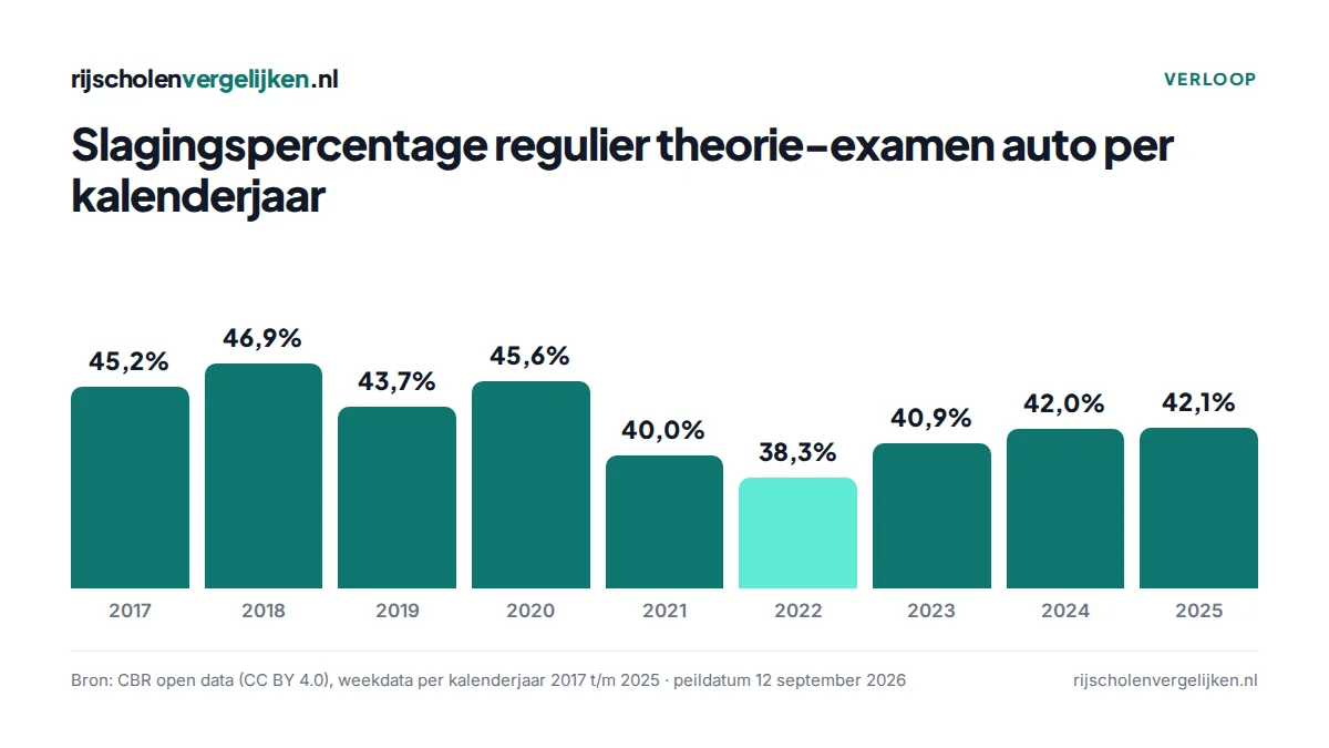 Staven per jaar: 45,2% in 2017, 46,9% in 2018, 43,7% in 2019, 45,6% in 2020, 40,0% in 2021, 38,3% in 2022, 40,9% in 2023, 42,0% in 2024, 42,1% in 2025