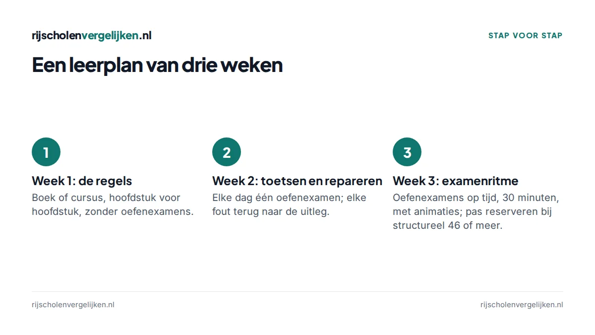 Drie stappen: week 1 de regels, week 2 toetsen en repareren, week 3 examenritme