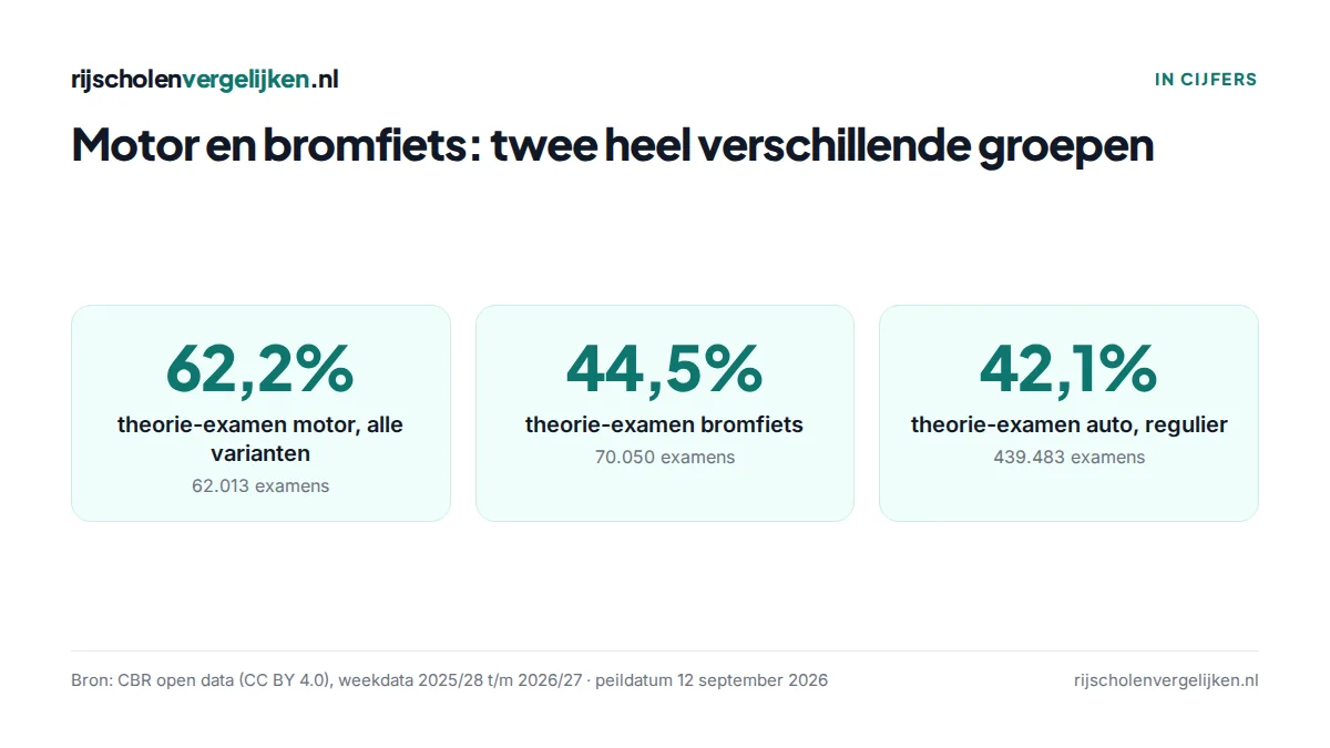 Drie tegels: motor 62,2%, bromfiets 44,5%, auto regulier 42,1%