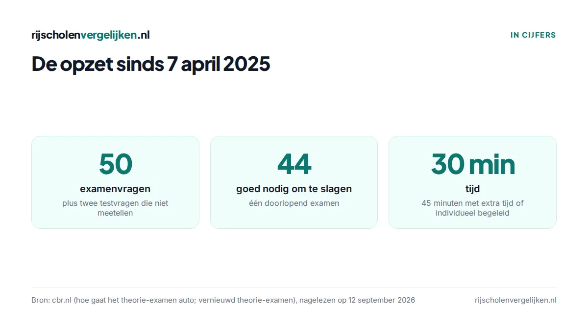 Drie tegels: 50 vragen, 44 goed nodig, 30 minuten