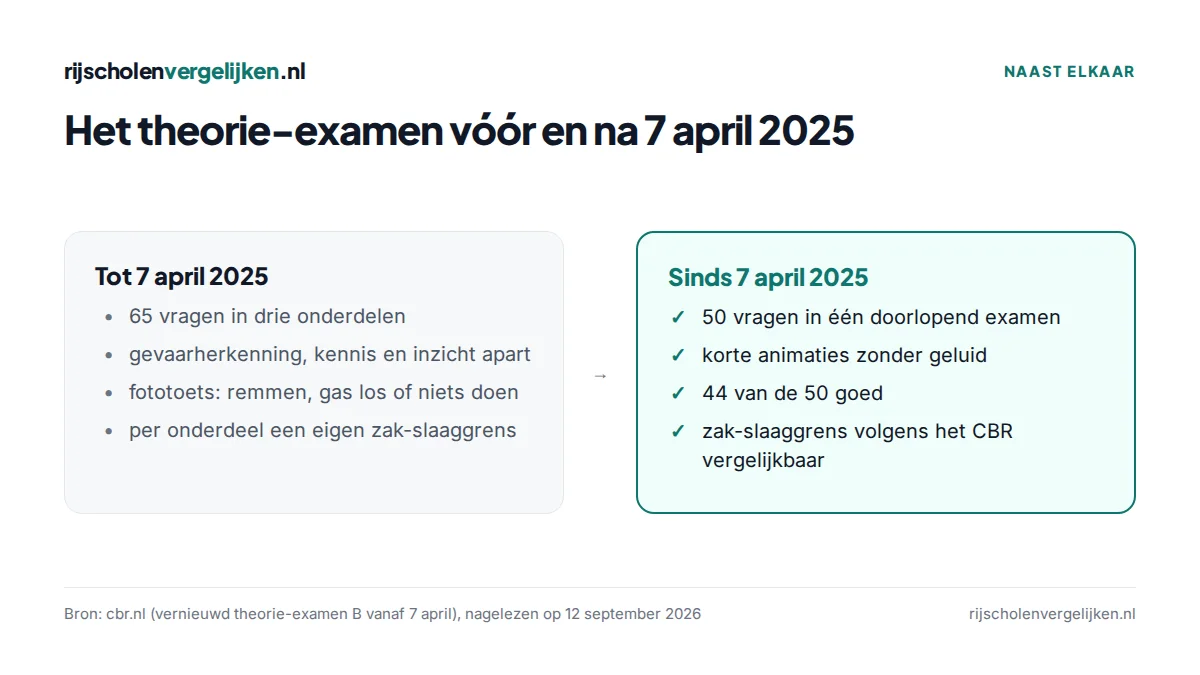 Vergelijking van het oude theorie-examen met 65 vragen in drie onderdelen en het nieuwe met 50 vragen in één examen