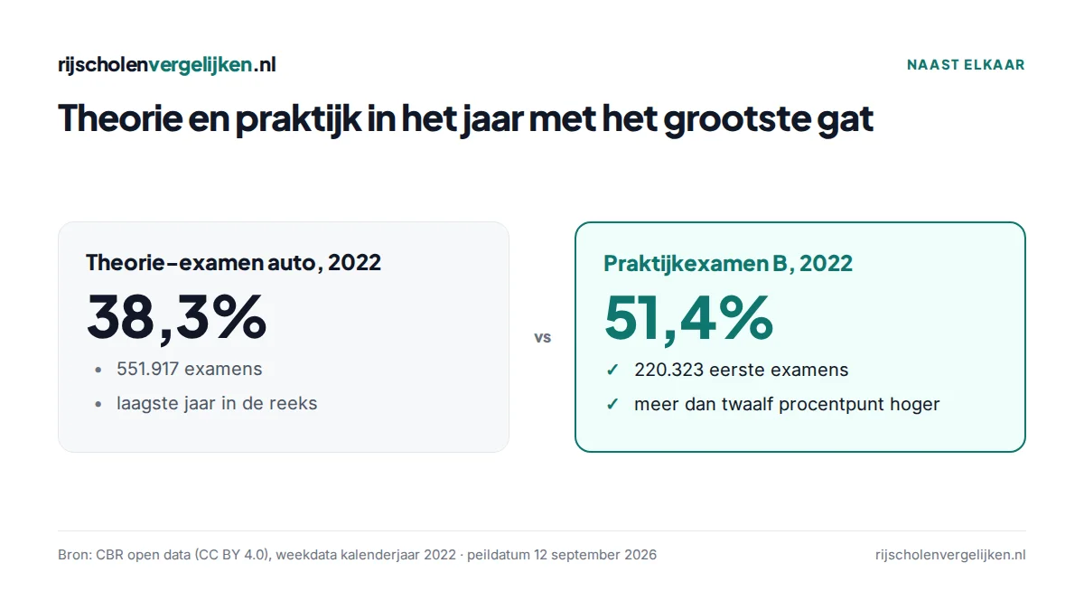 Vergelijking: theorie-examen auto 38,3% tegenover praktijkexamen B 51,4% in 2022