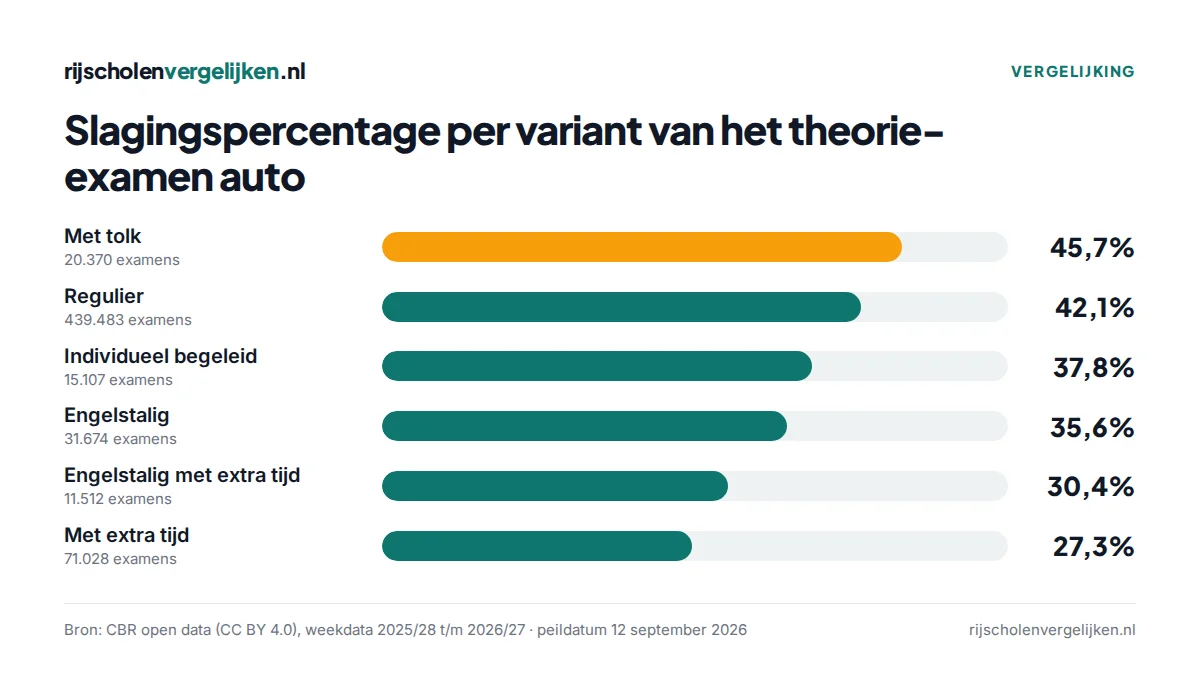 Staafdiagram: met tolk 45,7%, regulier 42,1%, individueel begeleid 37,8%, Engelstalig 35,6%, Engelstalig met extra tijd 30,4%, met extra tijd 27,3%