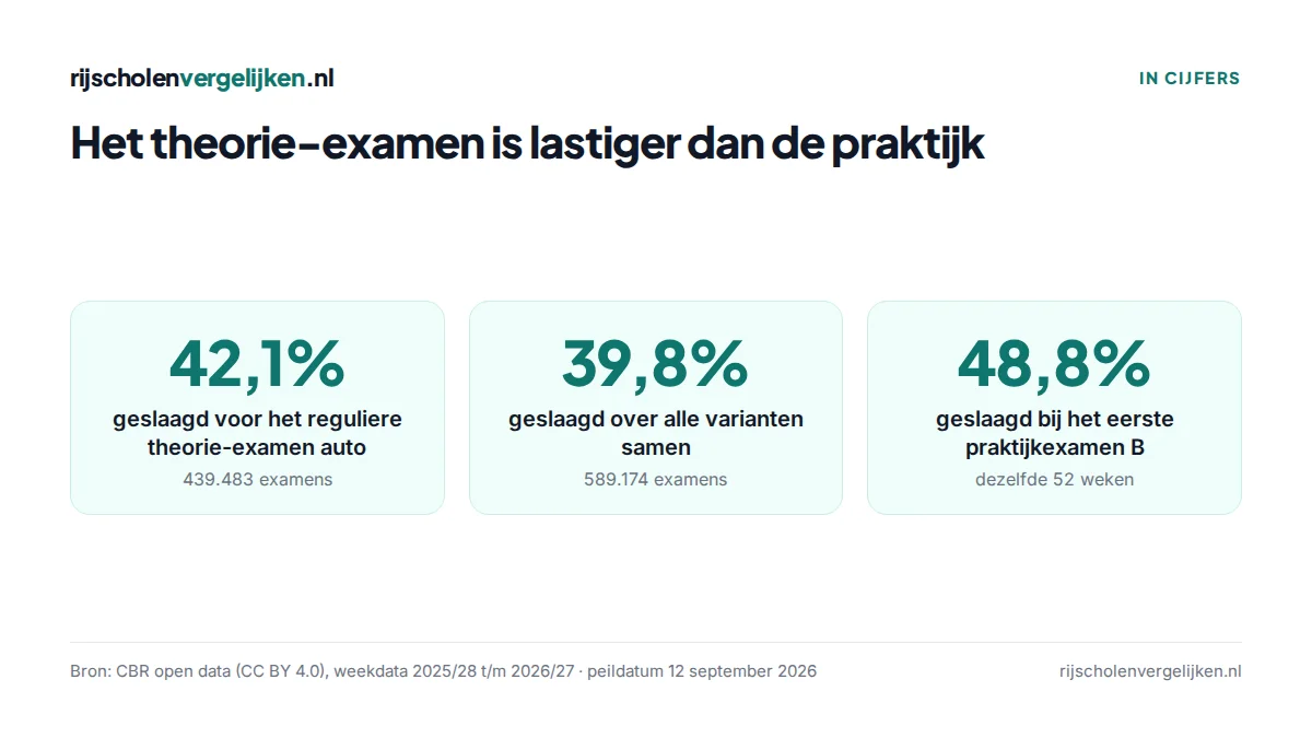 Drie tegels: 42,1% geslaagd voor het reguliere theorie-examen, 39,8% over alle varianten, 48,8% bij het eerste praktijkexamen
