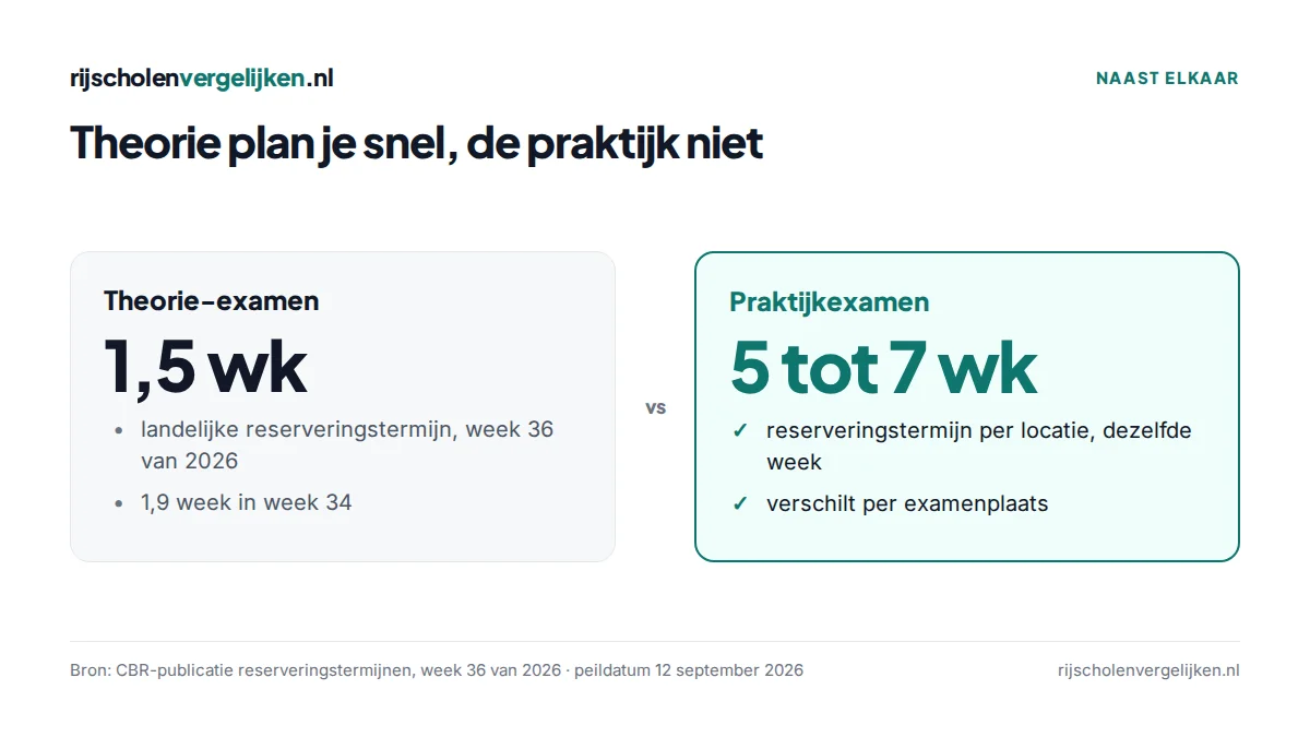 Vergelijking: theorie-examen 1,5 week reserveringstermijn tegenover praktijkexamen 5 tot 7 weken