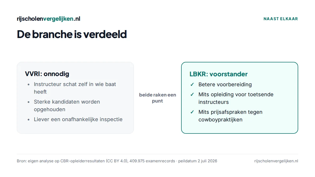 Vergelijking van de standpunten van VVRI en LBKR over de verplichte tussentijdse toets