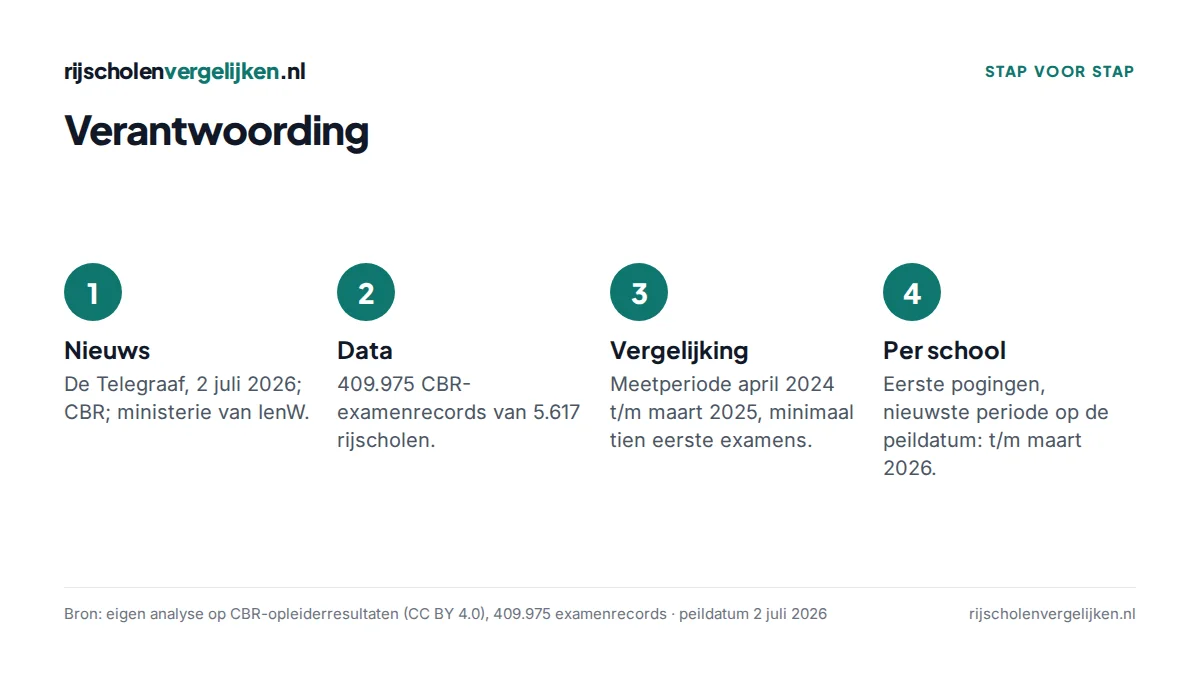 Vier stappen van de verantwoording: nieuwsbronnen, data, vergelijkingsperiode, cijfers per school