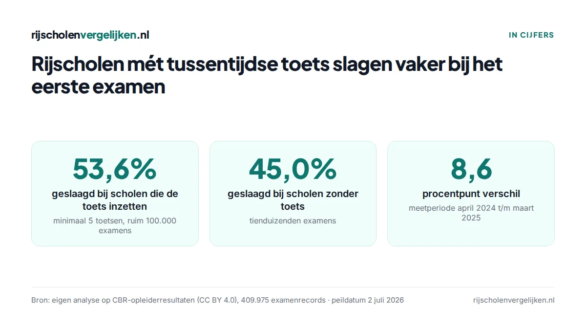 Drie tegels: 53,6% geslaagd bij rijscholen met tussentijdse toets, 45,0% bij scholen zonder, 8,6 procentpunt verschil