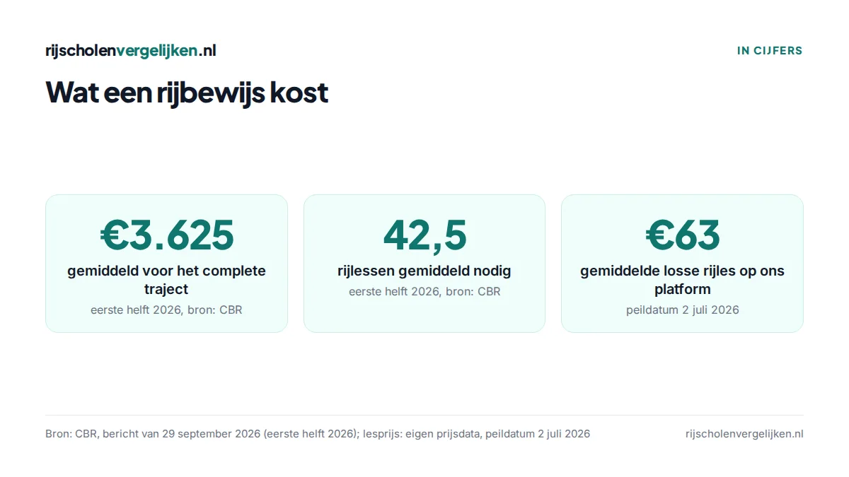 Drie tegels: gemiddeld €3.625 voor een B-rijbewijs in de eerste helft van 2026, gemiddeld 42,5 rijlessen, €63 gemiddelde losse rijles op ons platform