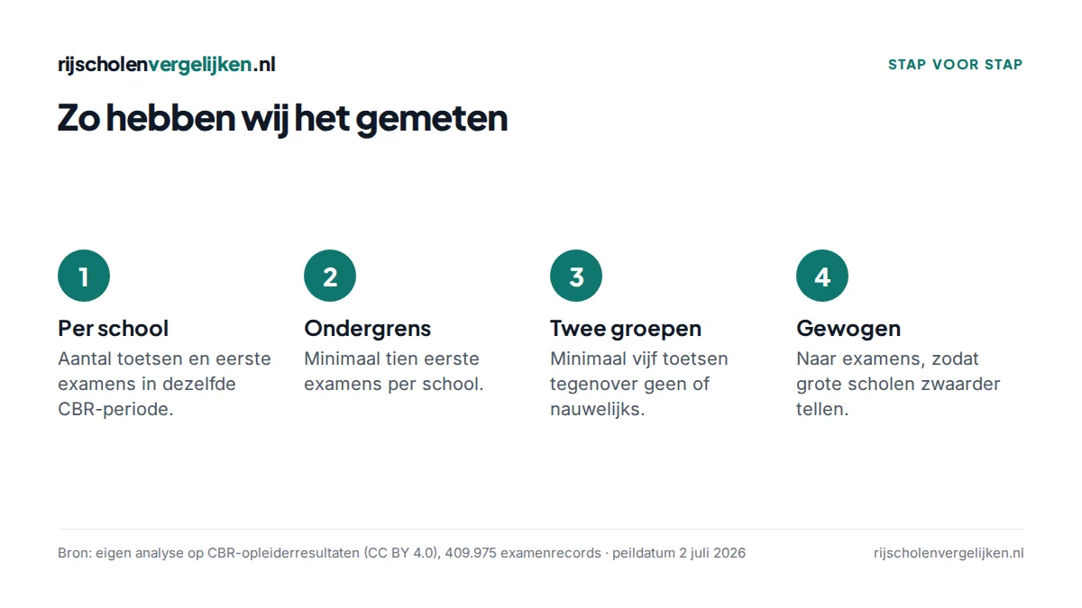 Vier stappen van de meetmethode: per school, ondergrens, twee groepen, gewogen naar examens