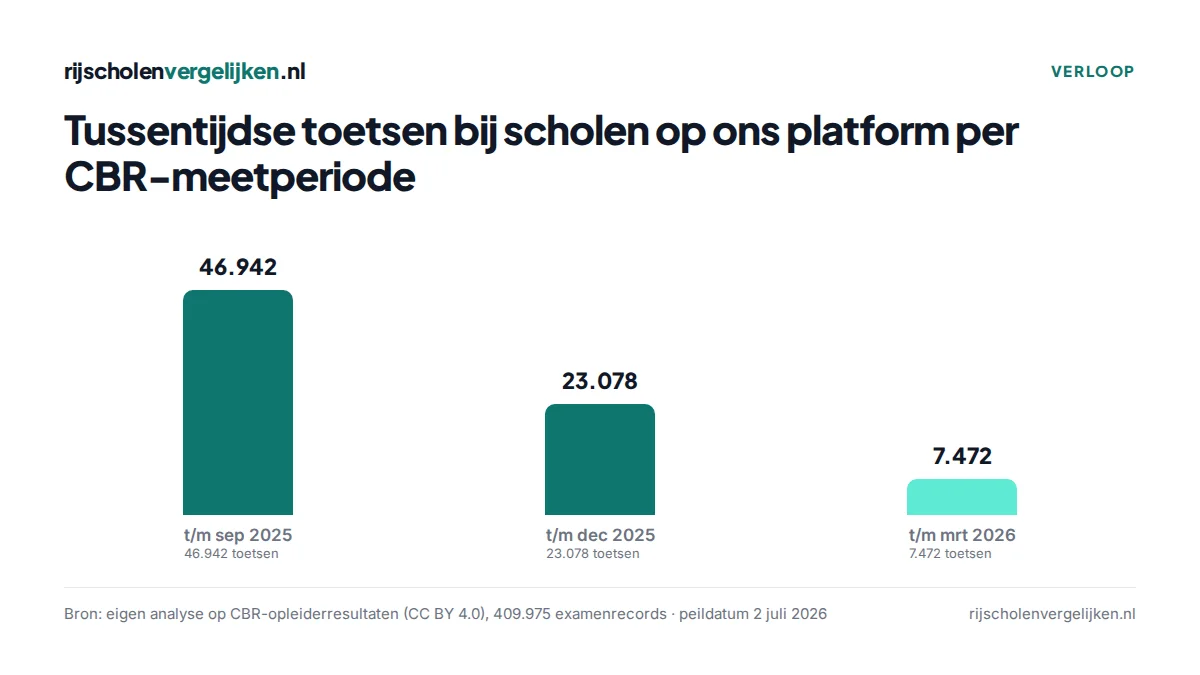 Tijdlijn: 46.942 tussentijdse toetsen in de meetperiode tot en met september 2025, 23.078 tot en met december 2025, 7.472 tot en met maart 2026