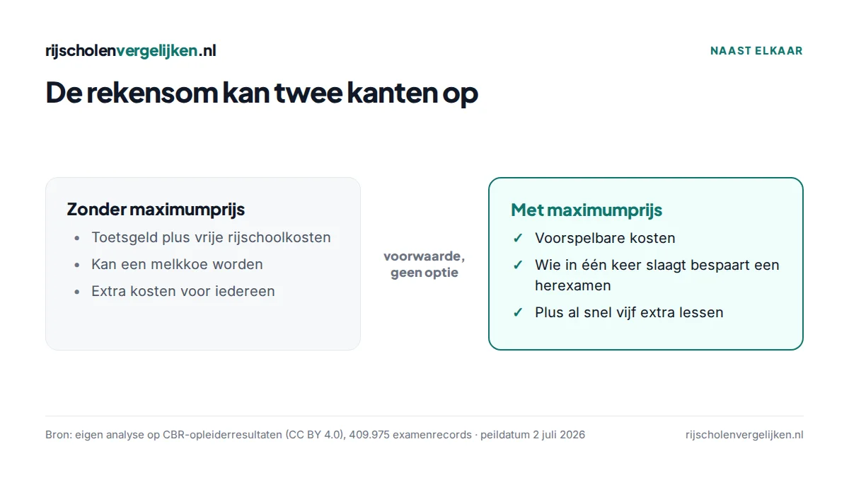 Vergelijking van de tussentijdse toets zonder en met maximumprijs