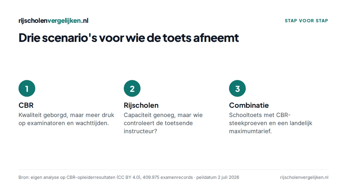 Drie scenario's voor de uitvoering van de verplichte tussentijdse toets: CBR, rijscholen, combinatie