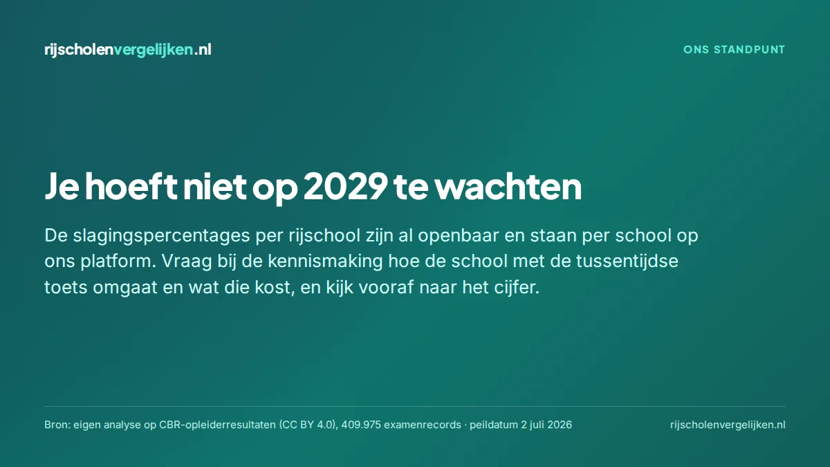Kaart met het standpunt dat slagingspercentages per rijschool nu al openbaar zijn