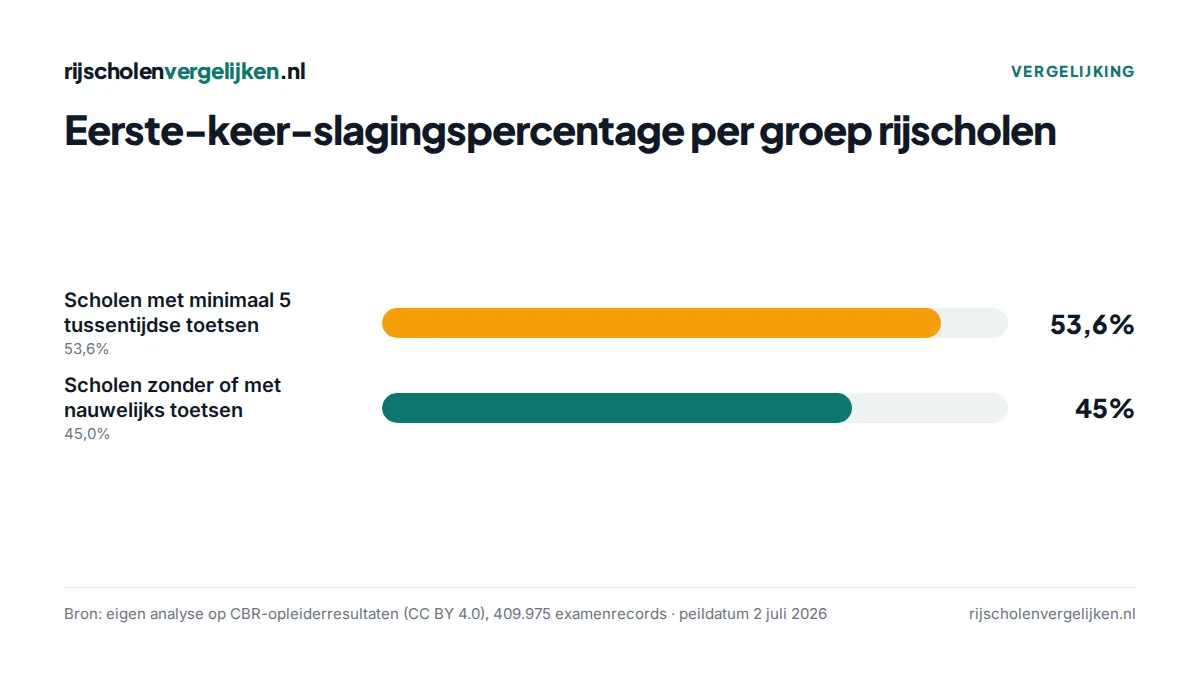 Staafdiagram: 53,6% slaging bij scholen met minimaal vijf tussentijdse toetsen tegenover 45,0% bij scholen zonder