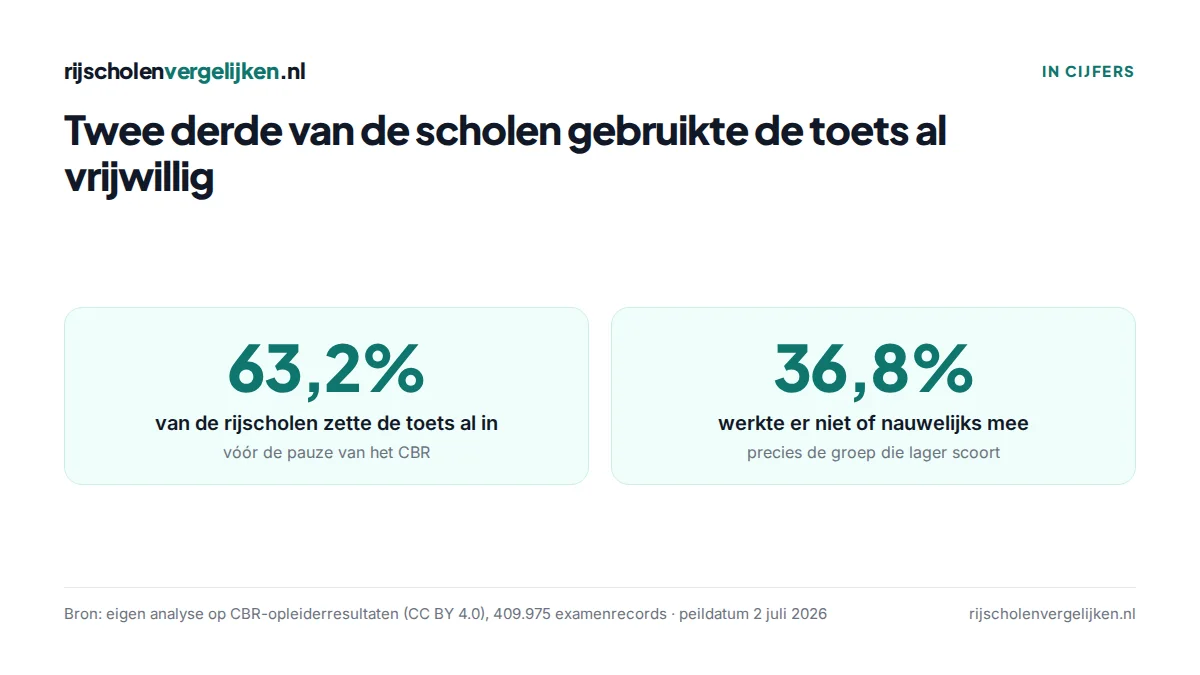Twee tegels: 63,2% van de rijscholen gebruikte de tussentijdse toets al, 36,8% niet of nauwelijks