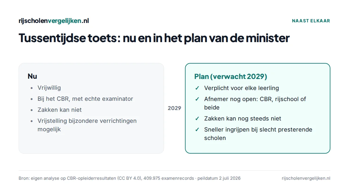 Vergelijking van de tussentijdse toets nu en in het plan van de minister voor 2029