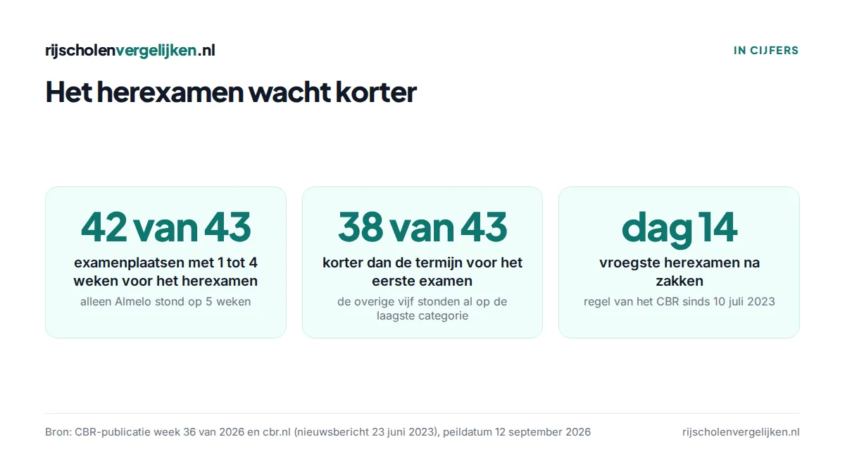 Drie tegels: 42 van 43 plaatsen met 1 tot 4 weken voor het herexamen, 38 van 43 korter dan het eerste examen, vroegste herexamen op dag 14