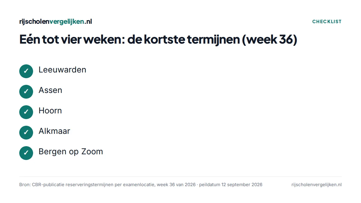 Checklist van vijf examenplaatsen met een termijn van één tot vier weken: Leeuwarden, Assen, Hoorn, Alkmaar, Bergen op Zoom