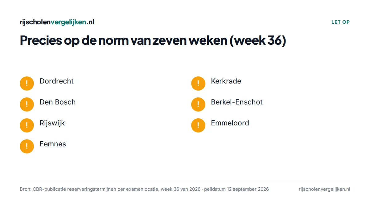 Checklist van zeven examenplaatsen met een termijn van zeven weken in week 36: Dordrecht, Kerkrade, Den Bosch, Berkel-Enschot, Rijswijk, Emmeloord, Eemnes