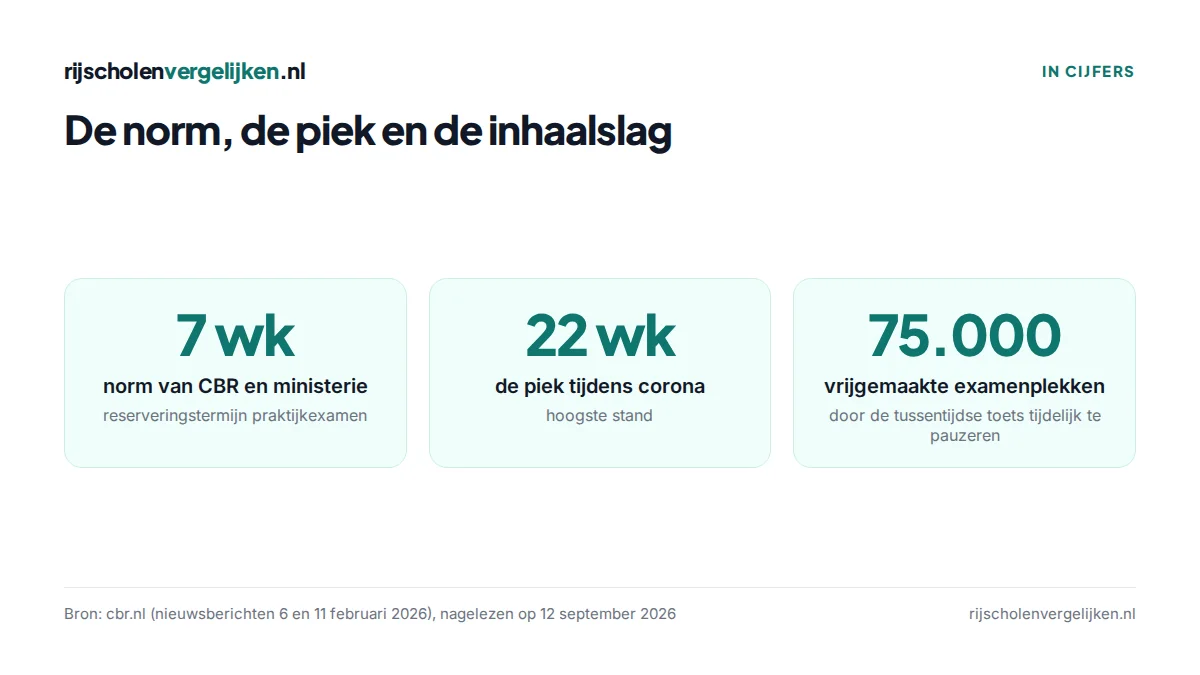 Drie tegels: norm zeven weken, coronapiek 22 weken, 75.000 vrijgemaakte plekken