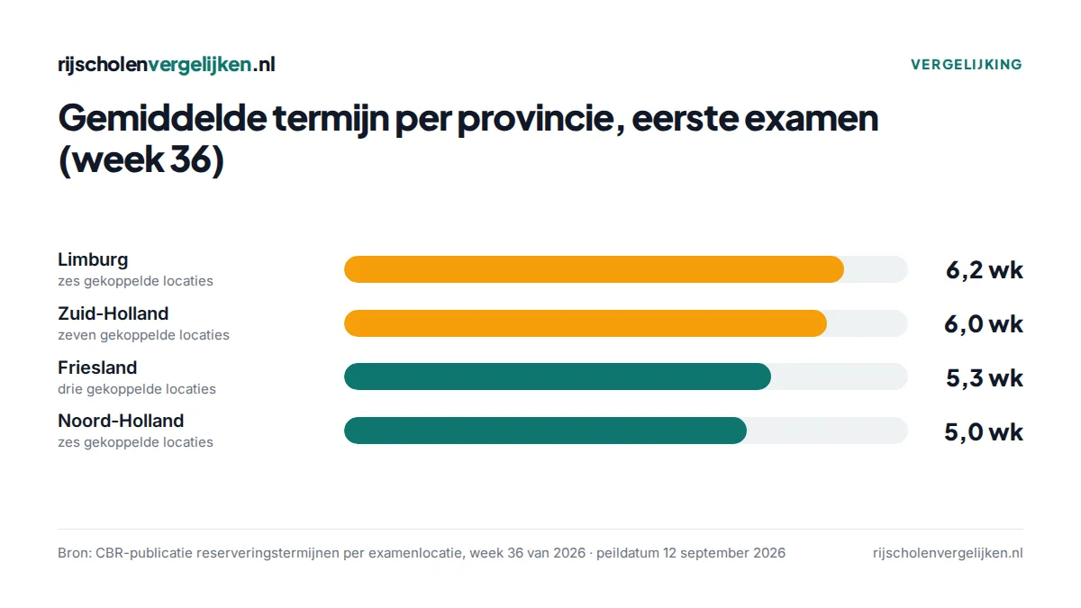 Staafdiagram: Limburg 6,2 weken, Zuid-Holland 6,0, Friesland 5,3, Noord-Holland 5,0