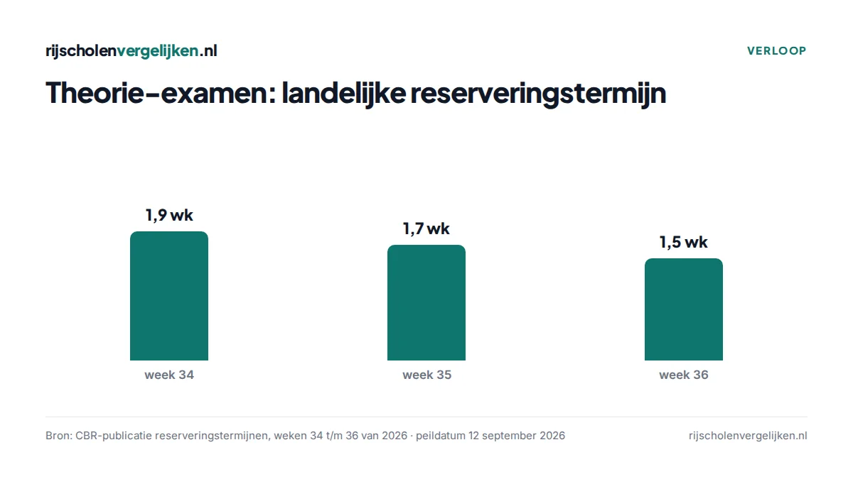 Staven: theorie-examen 1,9 week in week 34, 1,7 in week 35, 1,5 in week 36