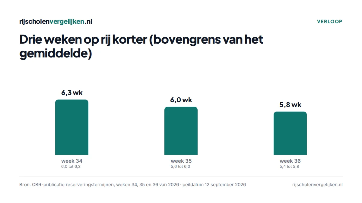 Staven: gemiddelde bovengrens 6,3 weken in week 34, 6,0 in week 35, 5,8 in week 36