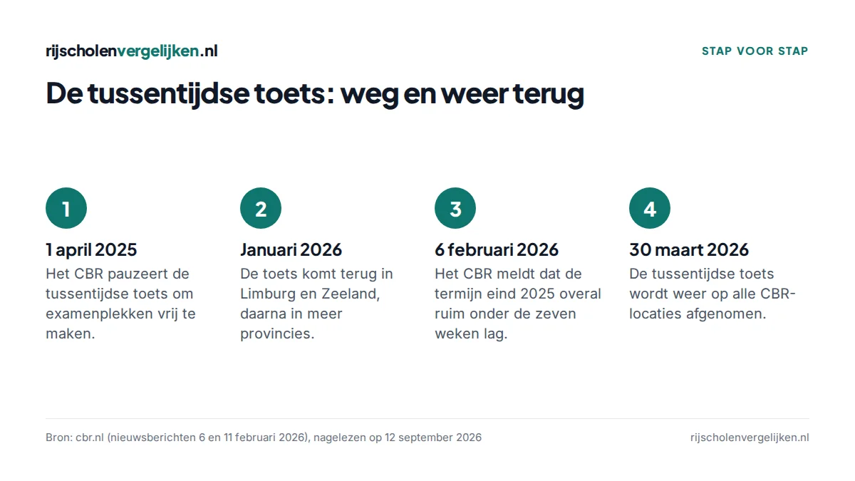 Vier stappen: pauze tussentijdse toets 1 april 2025, terugkeer januari 2026, melding 6 februari 2026, volledig terug 30 maart 2026