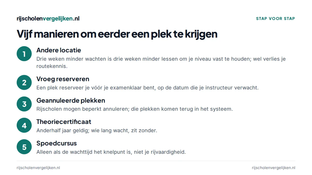 Vijf stappen: andere locatie, vroeg reserveren, geannuleerde plekken, theoriecertificaat bewaken, spoedcursus alleen bij een wachttijdknelpunt