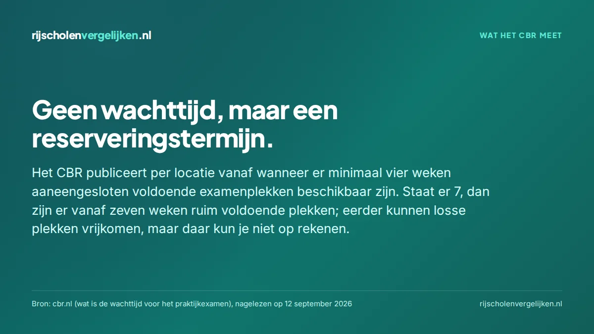 Kaart: het CBR publiceert geen wachttijd maar een reserveringstermijn