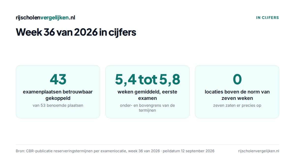 Drie tegels: 43 gekoppelde examenplaatsen, gemiddeld 5,4 tot 5,8 weken, nul locaties boven de norm