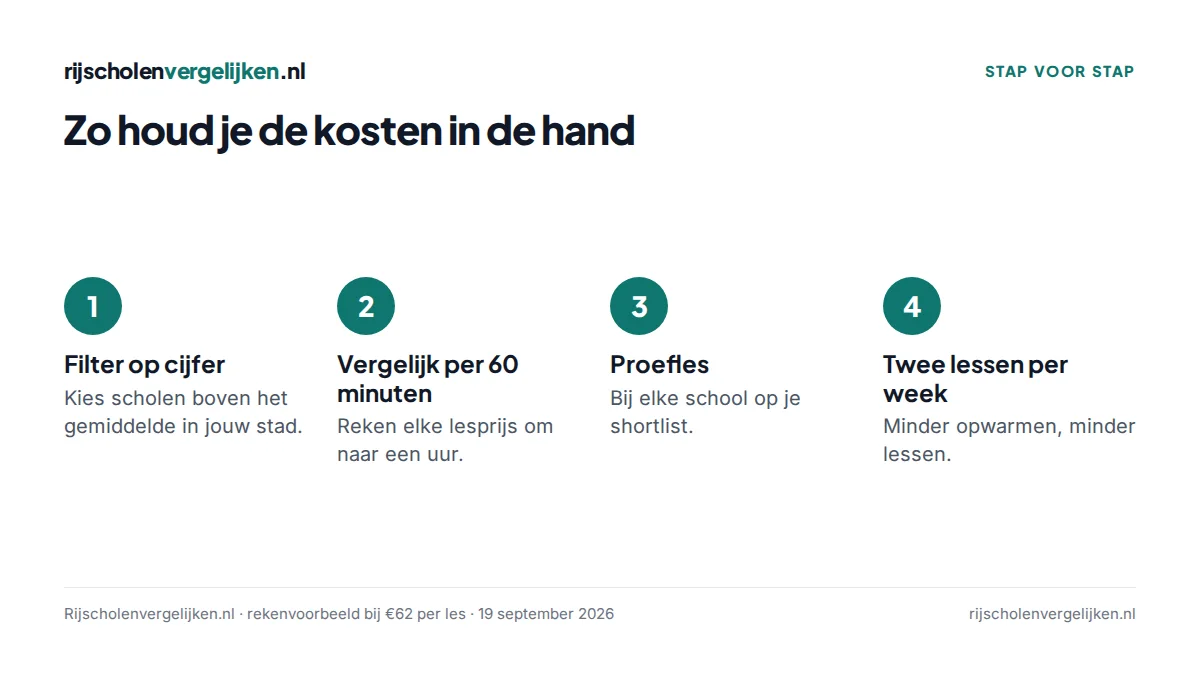 Vier stappen om de kosten van een rijbewijs in de hand te houden