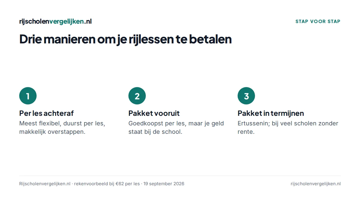 Drie betaalvormen voor rijlessen: per les achteraf, pakket vooruit, pakket in termijnen