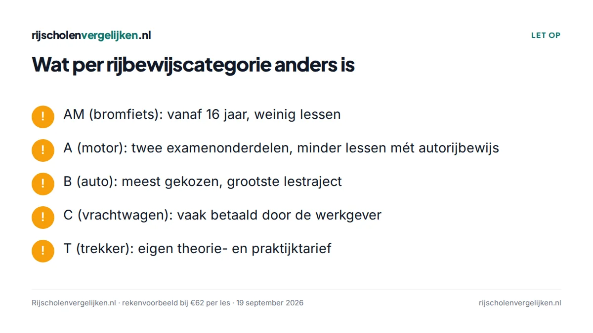 Checklist met wat per rijbewijscategorie anders is in kosten en opbouw