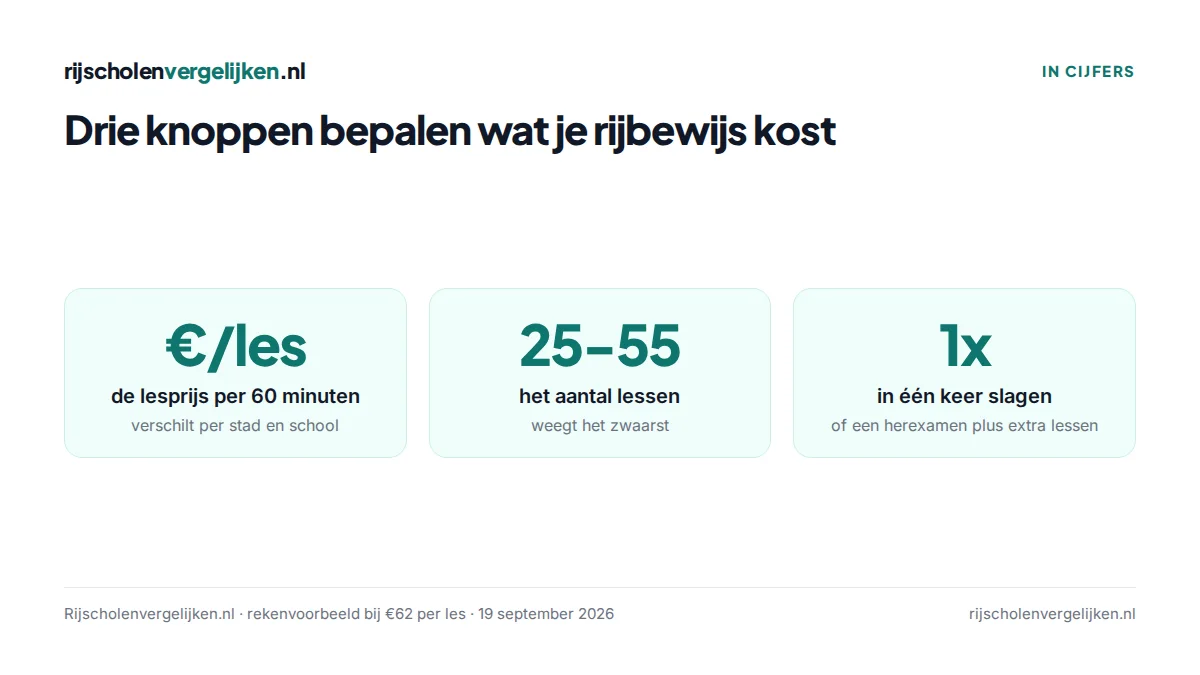 Drie tegels: lesprijs per 60 minuten, aantal lessen tussen 25 en 55, in één keer slagen