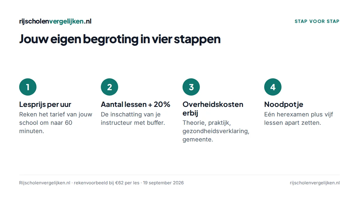 Vier stappen om je eigen rijbewijsbegroting te maken: lesprijs per uur, aantal lessen plus twintig procent, overheidskosten, noodpotje