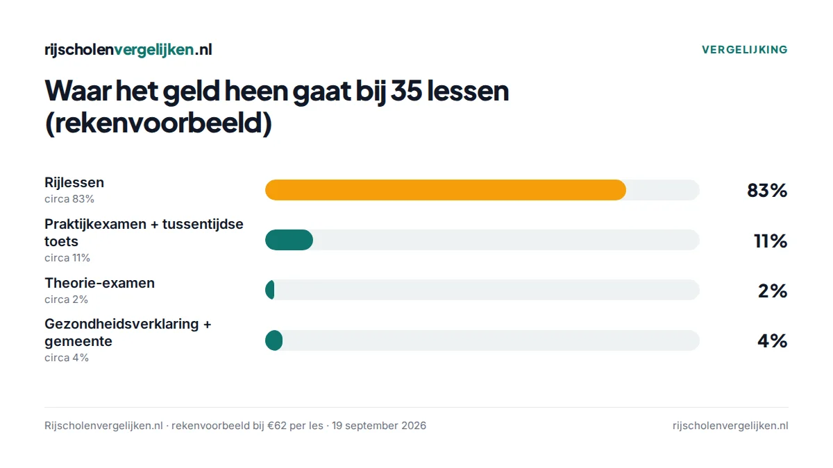 Staafdiagram: bij 35 lessen gaat circa 83% van het totaal naar rijlessen, circa 11% naar praktijkexamen en tussentijdse toets, circa 2% naar het theorie-examen en circa 4% naar gezondheidsverklaring en gemeente