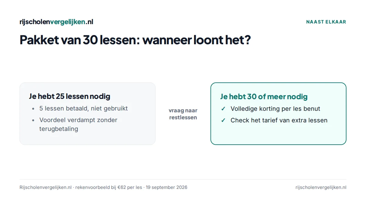 Vergelijking van een pakket van 30 lessen bij 25 benodigde lessen en bij 30 of meer