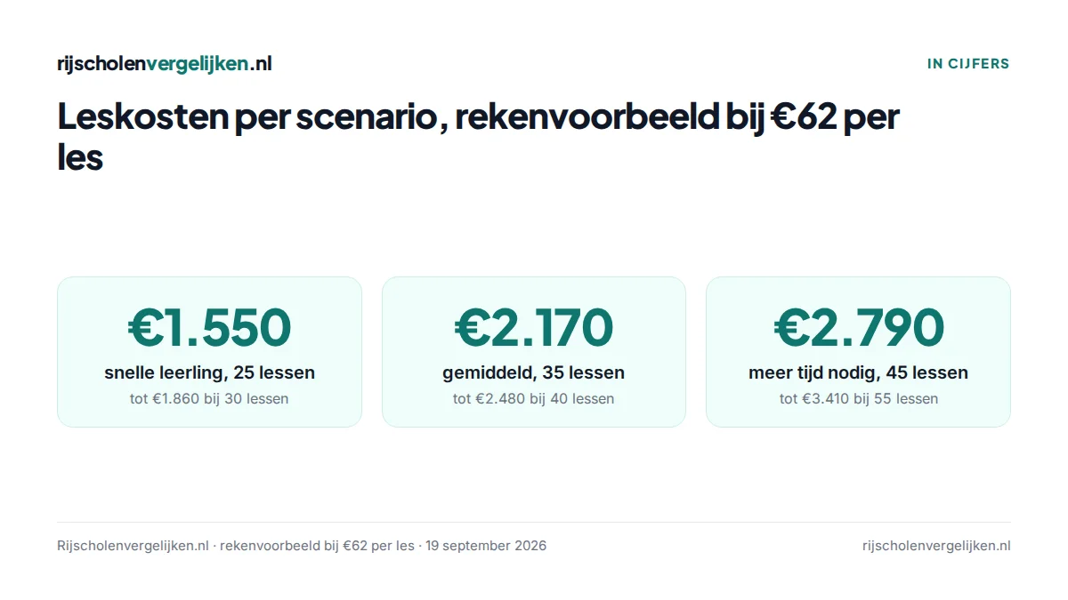 Drie tegels met leskosten in een rekenvoorbeeld van €62 per les: €1.550 tot €1.860, €2.170 tot €2.480, €2.790 tot €3.410