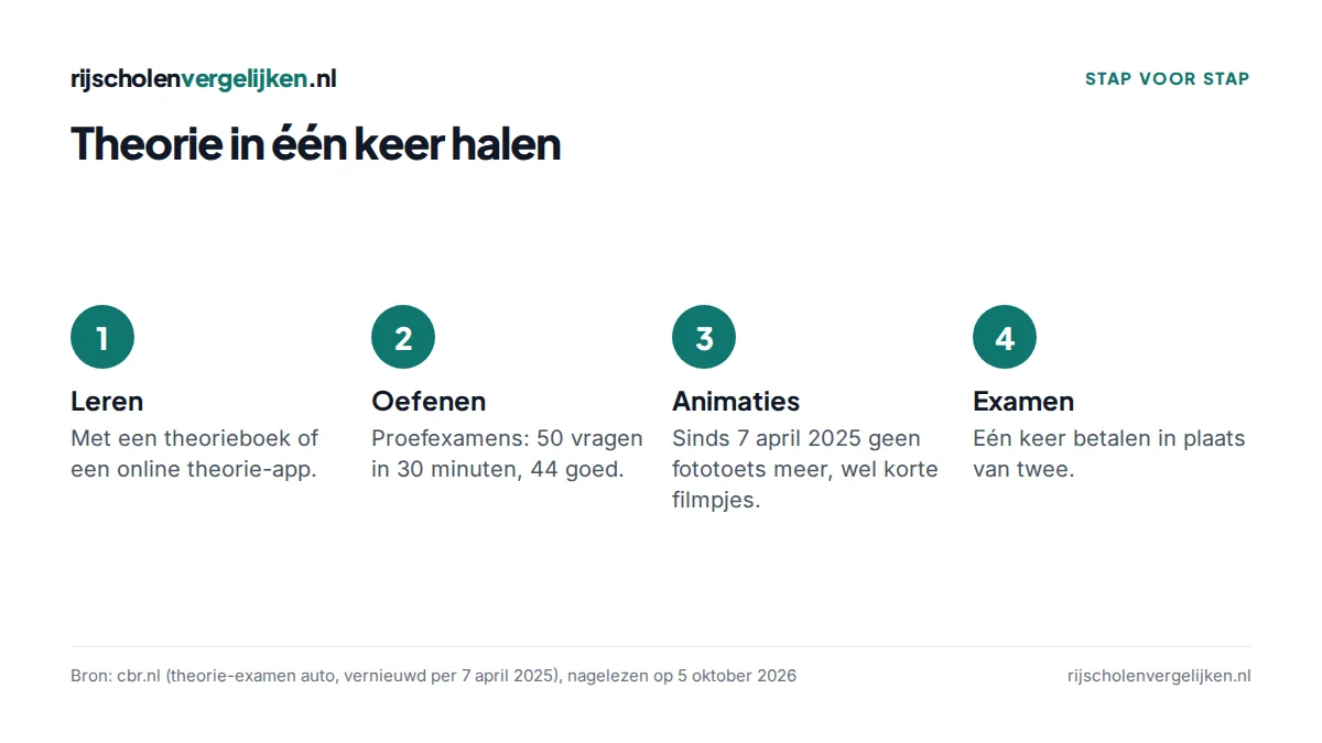 Vier stappen om het theorie-examen in één keer te halen