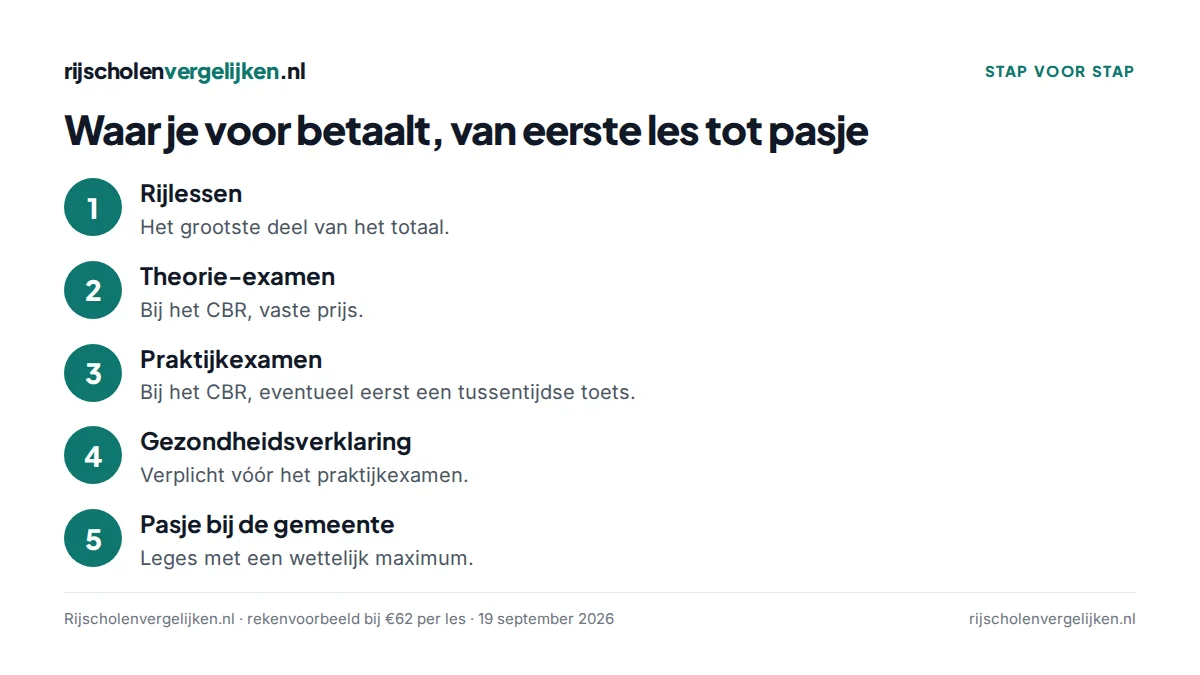 Vijf stappen van de kosten van een rijbewijs: rijlessen, theorie-examen, praktijkexamen, gezondheidsverklaring, aanvraag bij de gemeente