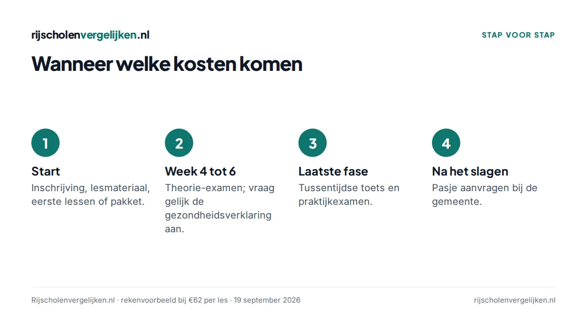 Vier momenten waarop kosten van het rijbewijs vallen: start, week vier tot zes, laatste fase, na het slagen