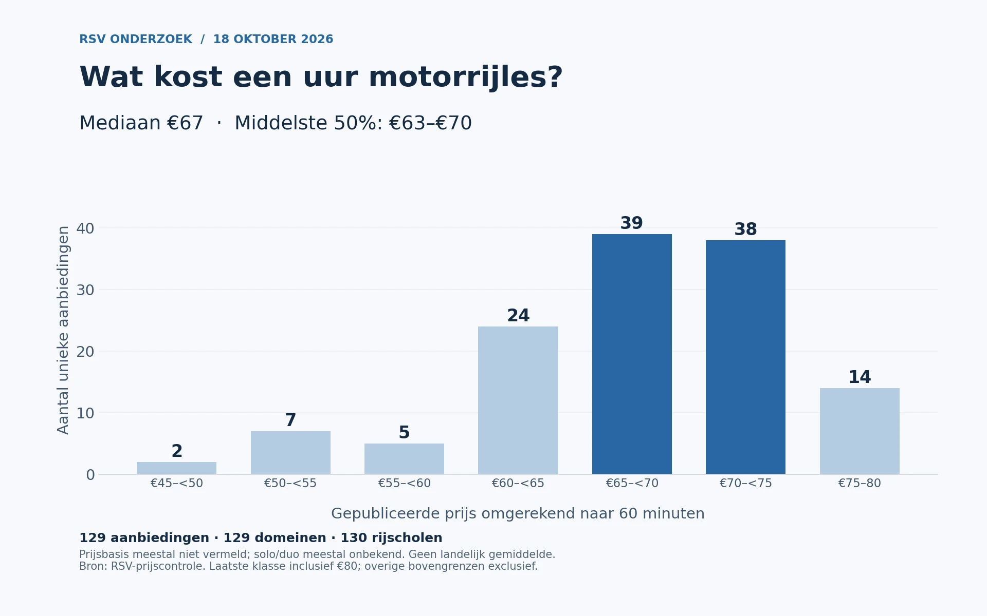 Verdeling van 129 gepubliceerde motorlestarieven per 60 minuten; mediaan 67 euro en middelste 50 procent tussen 63 en 70 euro