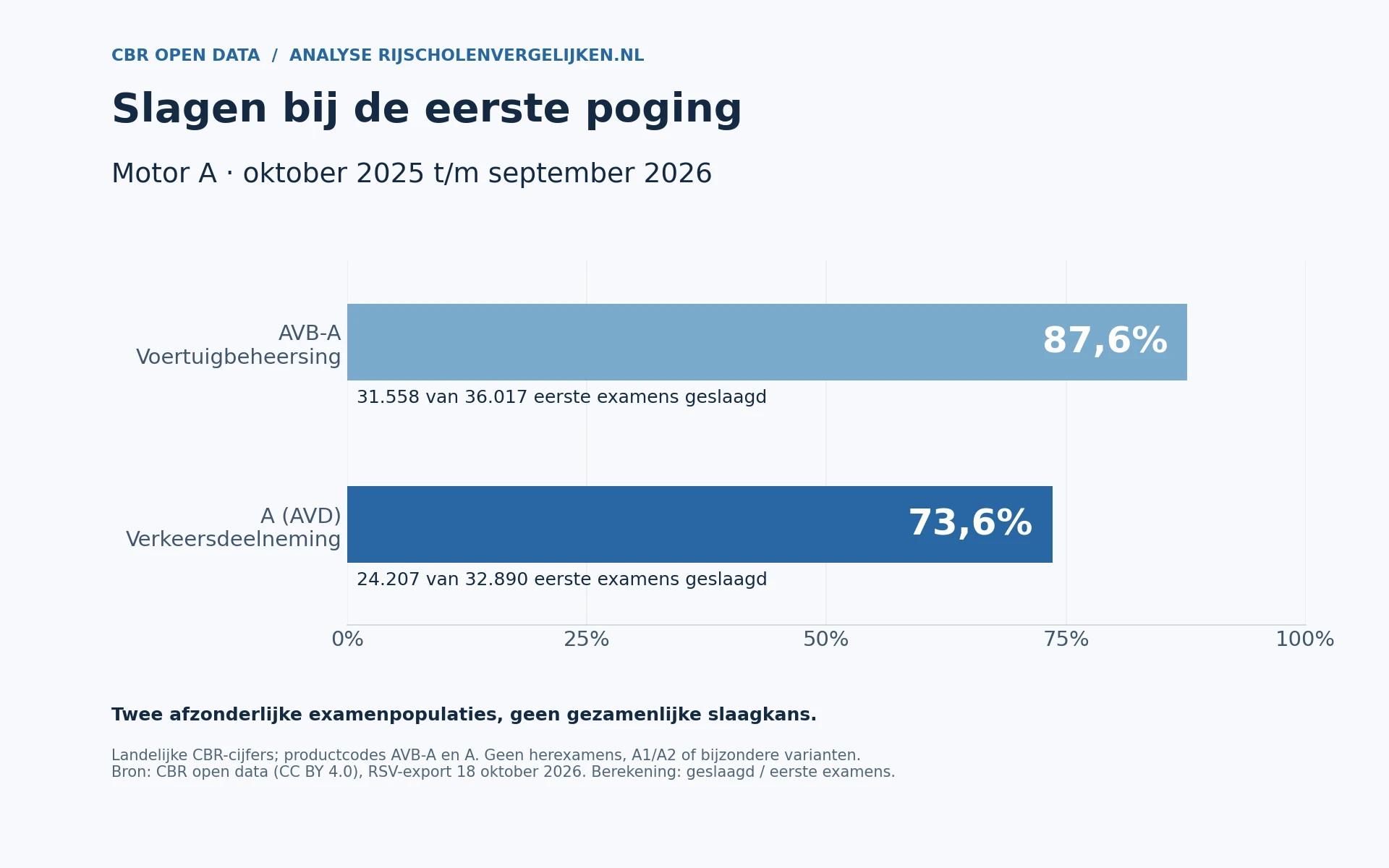 Landelijke eerste-poging-resultaten: AVB-A 87,6 procent geslaagd en AVD categorie A 73,6 procent, oktober 2025 tot en met september 2026
